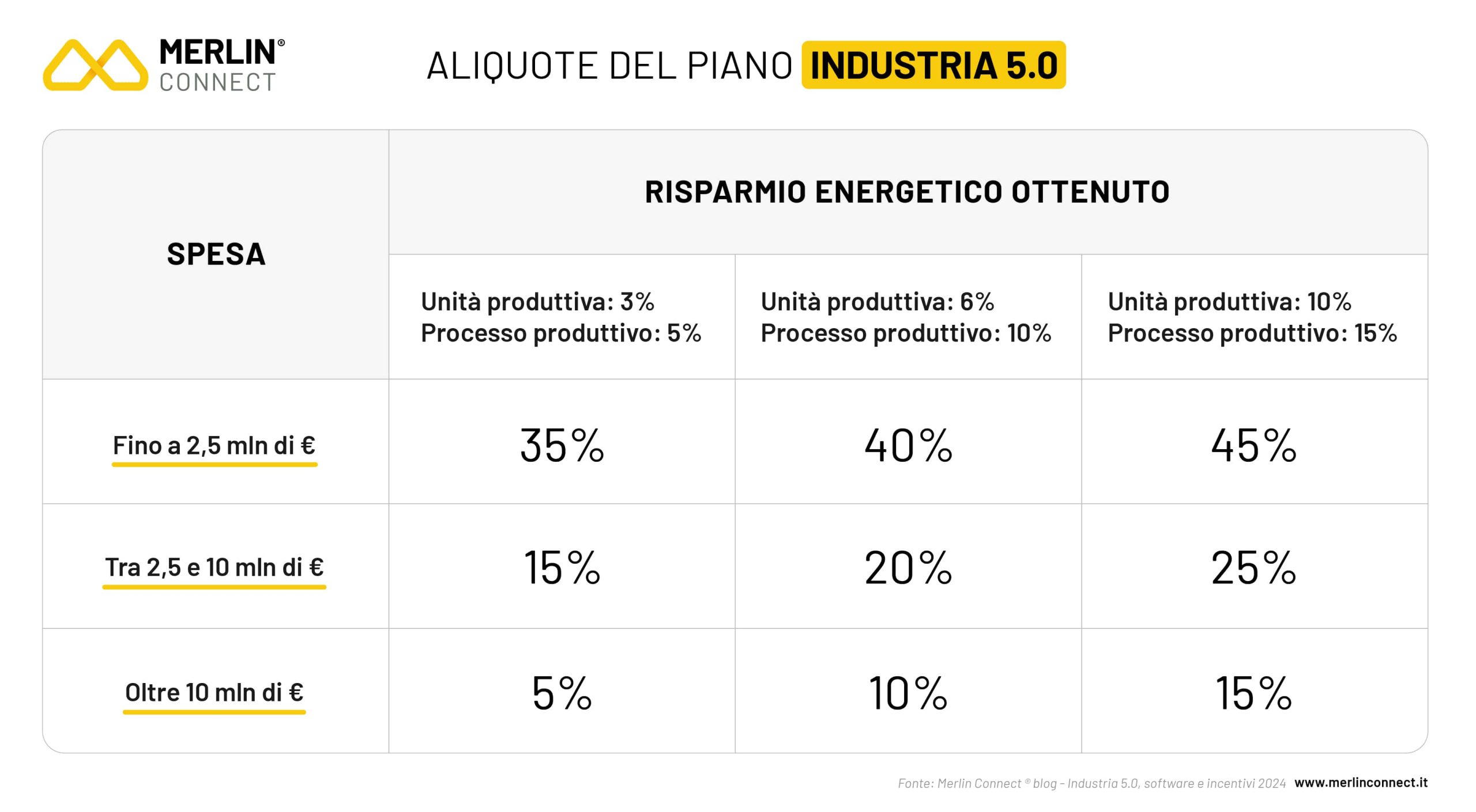Aliquote incentivi Industria 5.0